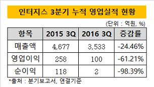 인터지스 3분기 누적 영업실적 현황