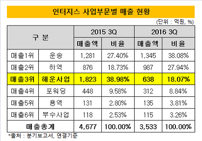 인터지스 사업부문별 매출