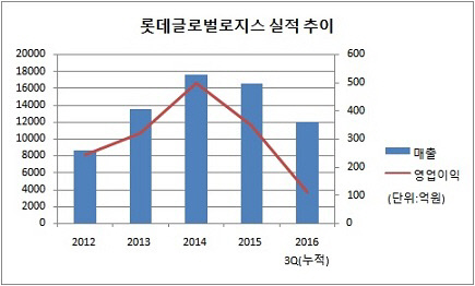 롯데글로벌로지스