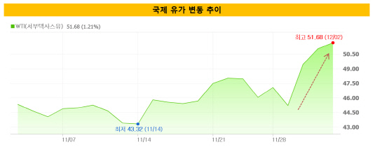 국제 유가