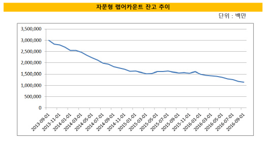 자문형랩잔고추이