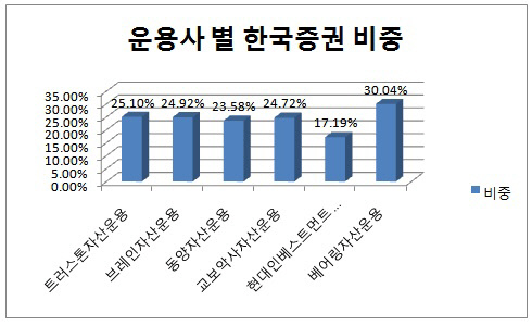 운용사 별 한국증권 비중