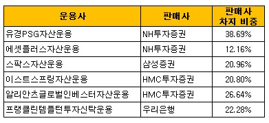 운용사-판매사