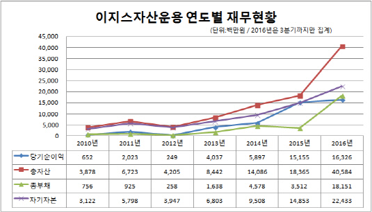 이지스 재무실적