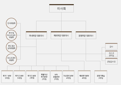 이지스운용 조직도