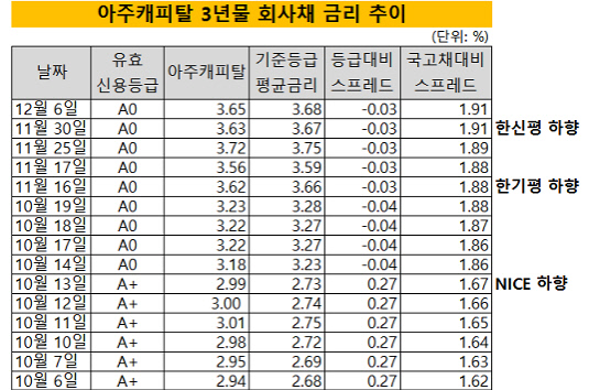 아주캐피탈금리