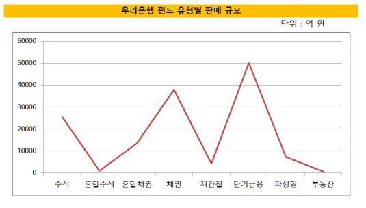 우리은행유형별판매규모