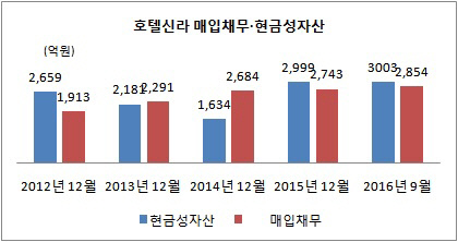 호텔신라 매입채무