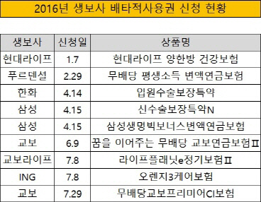 크기변환_2016년 생보사 배타적사용권 신청 현황