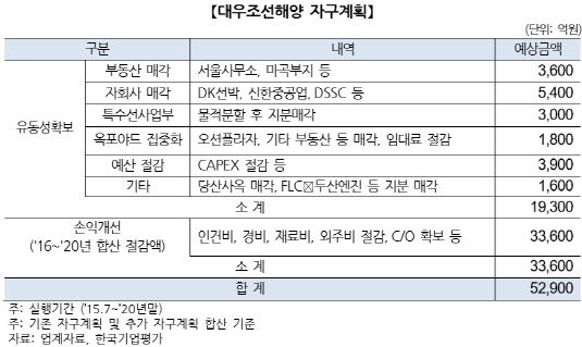 대우조선해양2