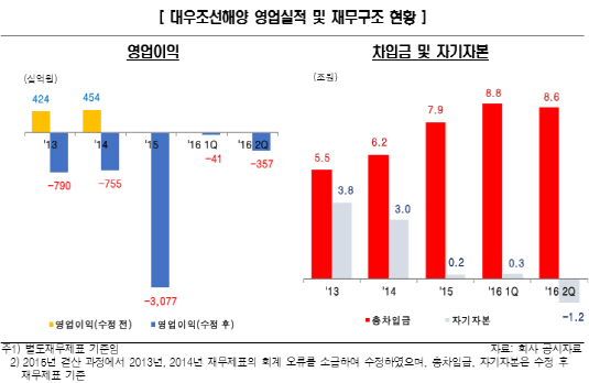 대우조선해양