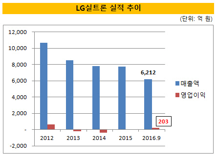 LG실트론 실적 추이