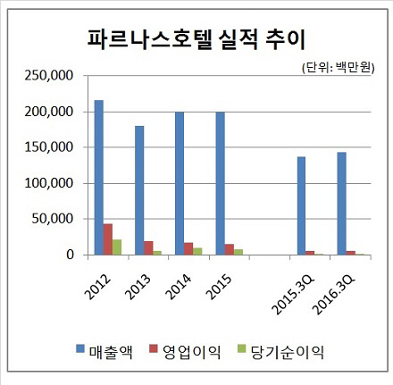 파르나스호텔 실적 추이