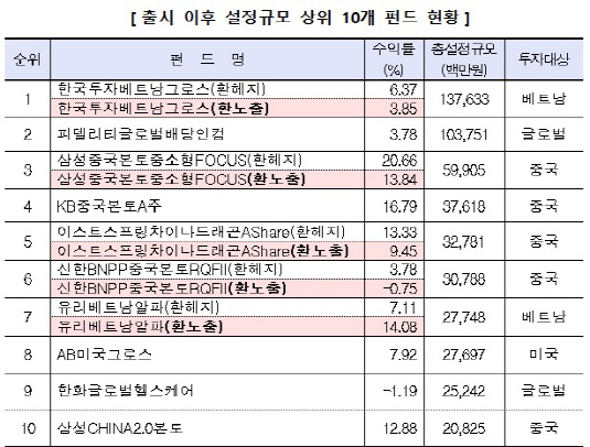 비과세 해외펀드 상위10