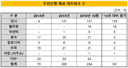 우리은행 해외네트워크