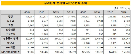 자산건전성