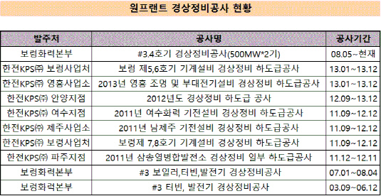 원프랜트 정비공사 현황