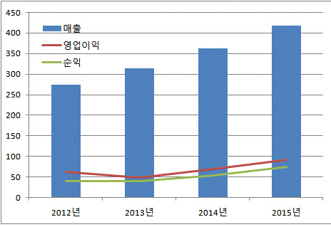 원프랜트 매출