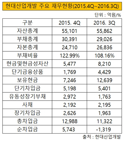 현대산업개발 주요 재무현황