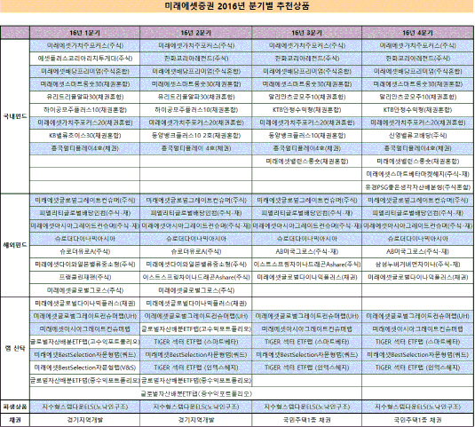 미래에셋증권 추천상품