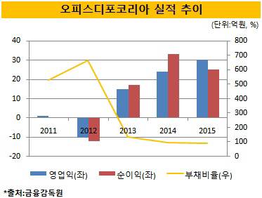 경영권 매물 '오피스디포코리아' 매력은