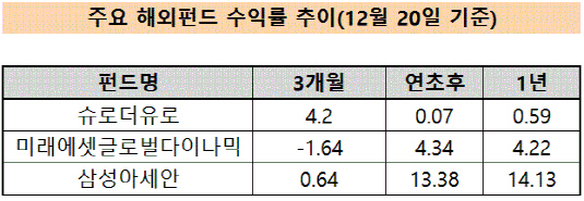 해외펀드 수익률