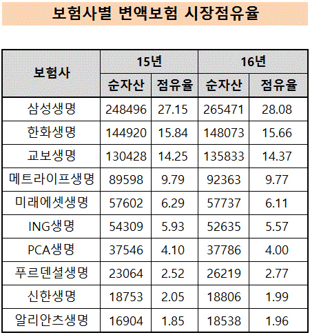 변액보험 시장점유율