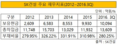 sK건설 주요 재무지표