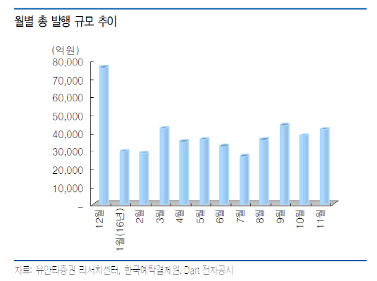 월별 발행규모 추이