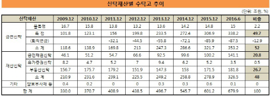 신탁 수탁고 추이_2009_201606