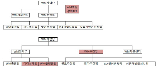 우리은행 WM 조직도