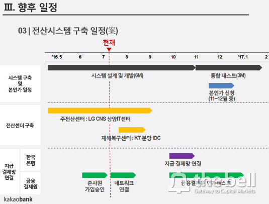 지난 7월 밝힌 카카오뱅크 준비법인의 향후 계획