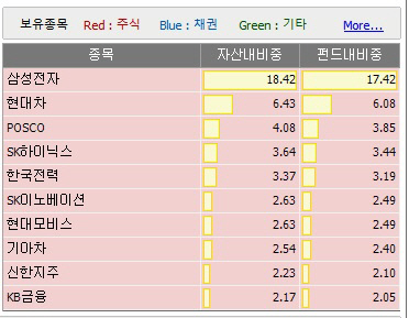 액티브주식형 최고수익률 펀드