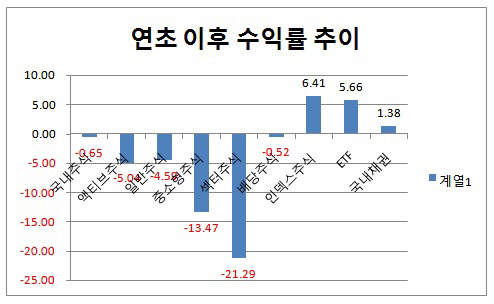 연초 이후 수익률 추이