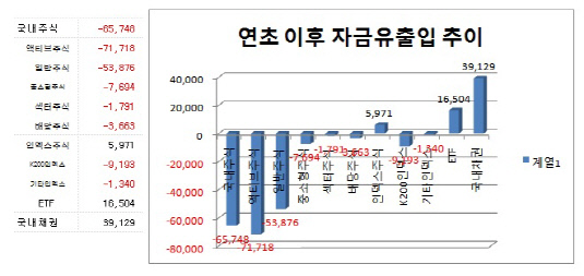 연초 이후 자금유출입 추이