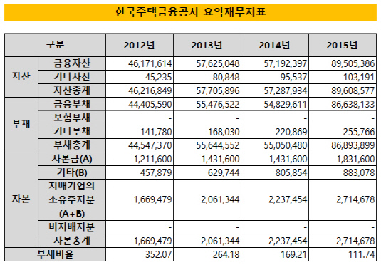 한국주택금융공사 요약재무지표