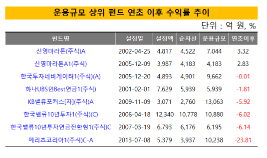 연초이후 수익률