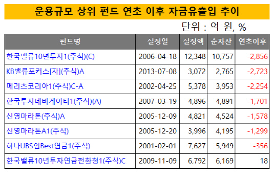 운용규모상위