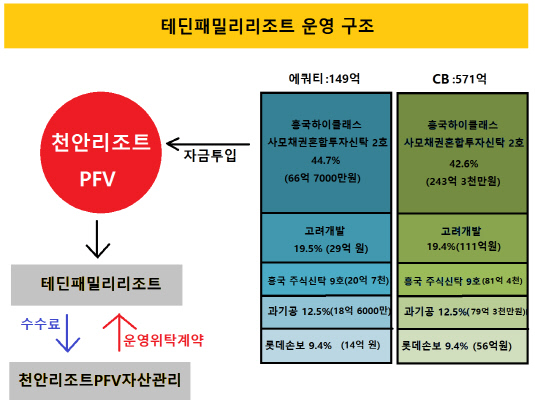 테딘패밀리리조트 운영구조