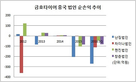 금호타이어_중국법인