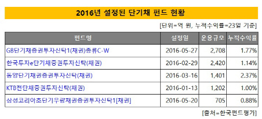 신규 단기채펀드