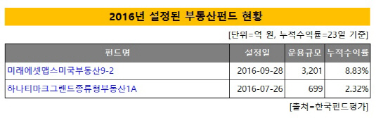 신규 부동산펀드