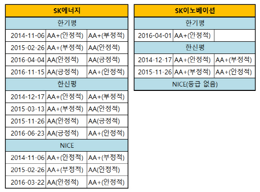 SK에너지 SK이노베이션 신용등급