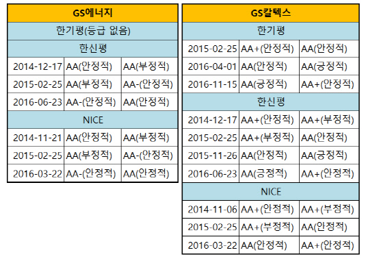 GS에너지 GS칼텍스 신용등급