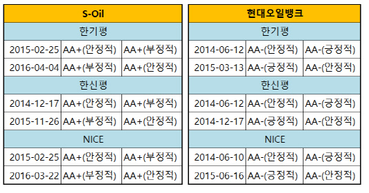 에쓰오일 현대오일뱅크 신용등급