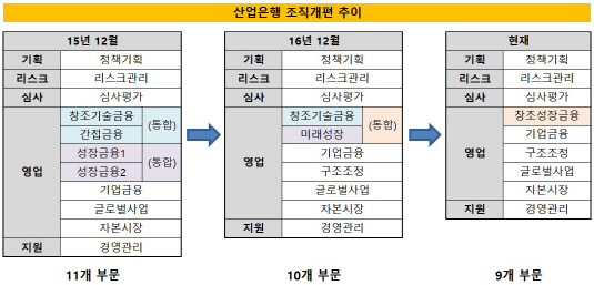 산은 조직개편