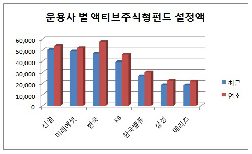 운용사 별 액티브주식형