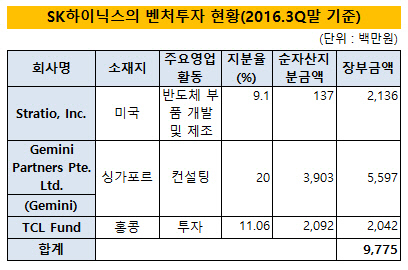 SK하이닉스의 벤처투자 현황