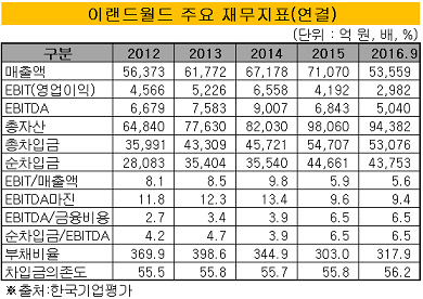 이랜드월드