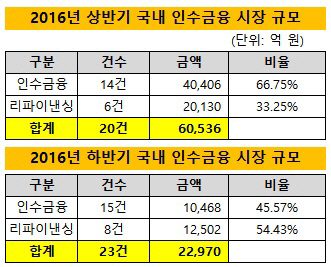 상하반기